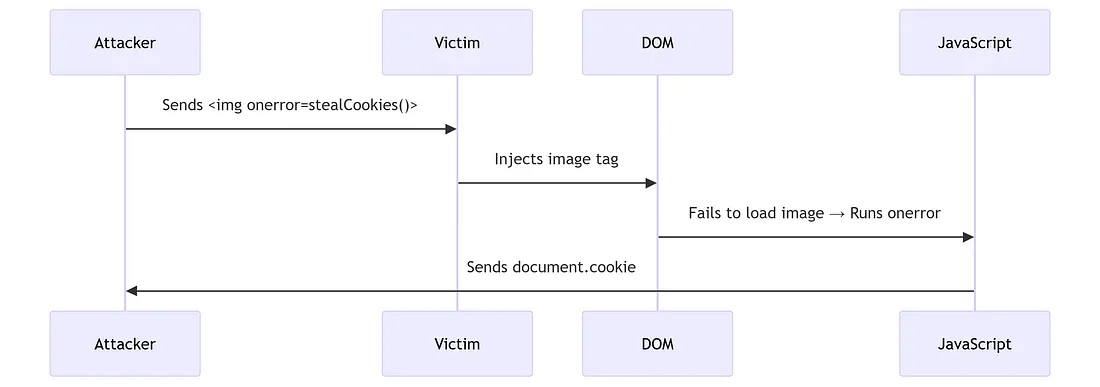 Sequence Diagram